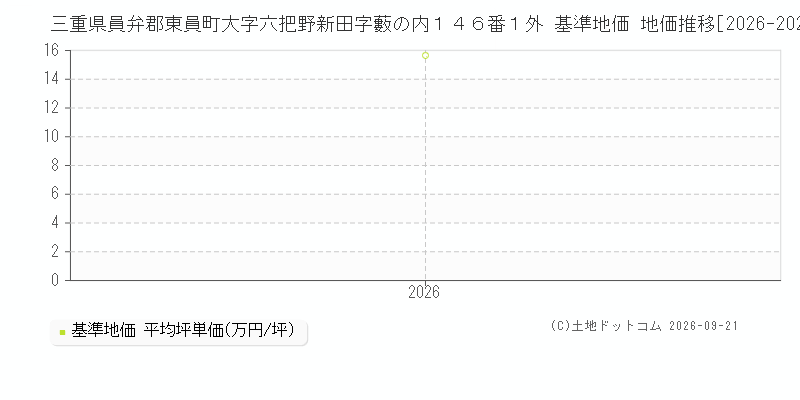 三重県員弁郡東員町大字六把野新田字藪の内１４６番１外 基準地価 地価推移[2026-2026]