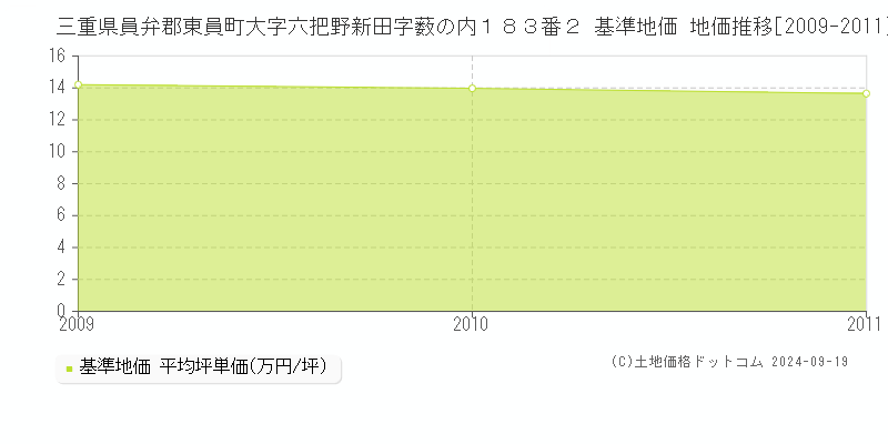 三重県員弁郡東員町大字六把野新田字薮の内１８３番２ 基準地価 地価推移[2009-2011]
