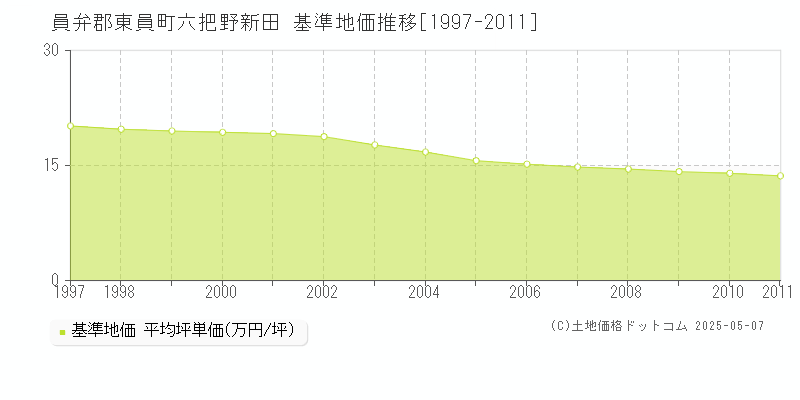 六把野新田(員弁郡東員町)の基準地価推移グラフ(坪単価)[1997-2011年]