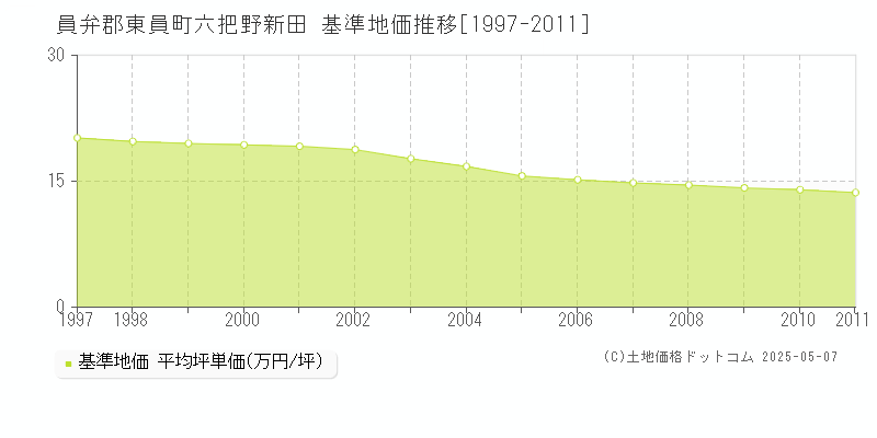 員弁郡東員町六把野新田の基準地価推移グラフ 