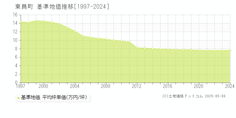 東員町(三重県)の基準地価推移グラフ(坪単価)[1997-2024年]