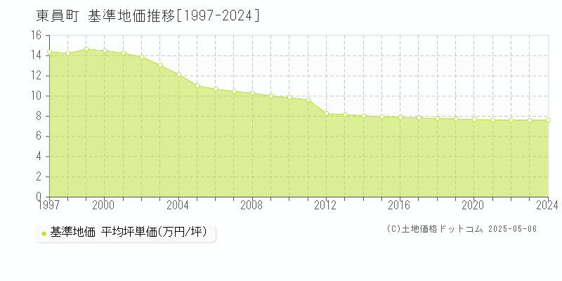 員弁郡東員町の基準地価推移グラフ 