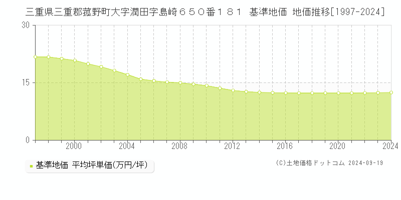 三重県三重郡菰野町大字潤田字島崎６５０番１８１ 基準地価 地価推移[1997-2024]