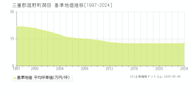 潤田(三重郡菰野町)の基準地価推移グラフ(坪単価)[1997-2024年]