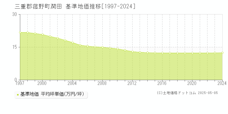 三重郡菰野町潤田の基準地価推移グラフ 