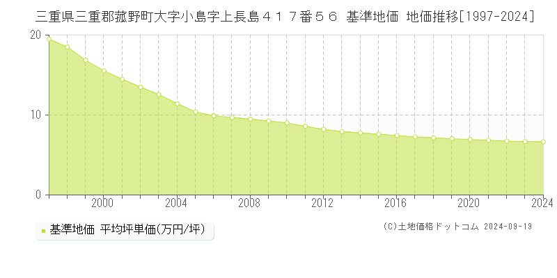 三重県三重郡菰野町大字小島字上長島４１７番５６ 基準地価 地価推移[1997-2024]