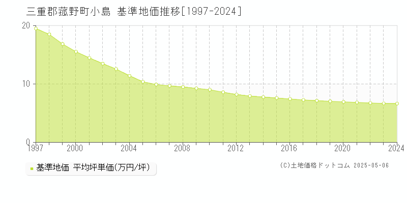 小島(三重郡菰野町)の基準地価推移グラフ(坪単価)[1997-2024年]
