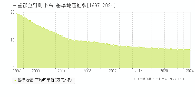 三重郡菰野町小島の基準地価推移グラフ 