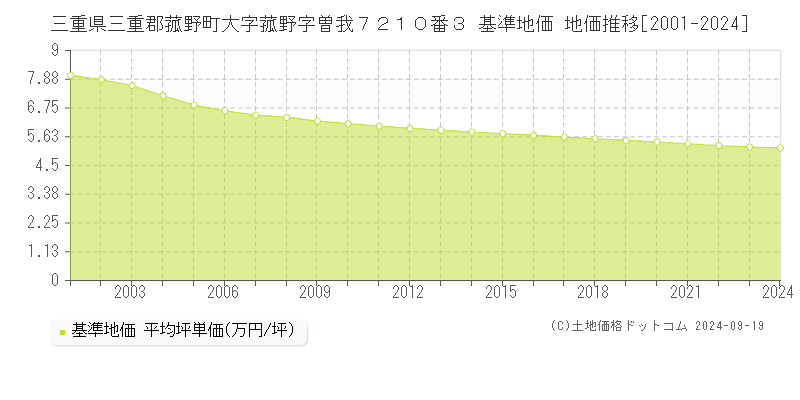 三重県三重郡菰野町大字菰野字曽我７２１０番３ 基準地価 地価推移[2001-2024]