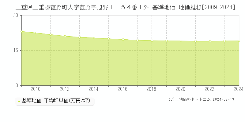 三重県三重郡菰野町大字菰野字旭野１１５４番１外 基準地価 地価推移[2009-2024]