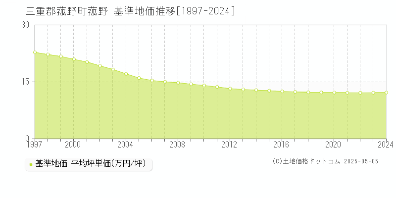 菰野(三重郡菰野町)の基準地価推移グラフ(坪単価)[1997-2024年]
