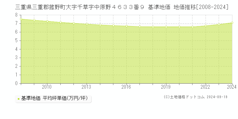 三重県三重郡菰野町大字千草字中原野４６３３番９ 基準地価 地価推移[2008-2024]
