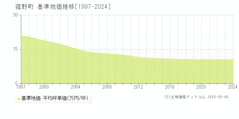 菰野町(三重県)の基準地価推移グラフ(坪単価)[1997-2024年]