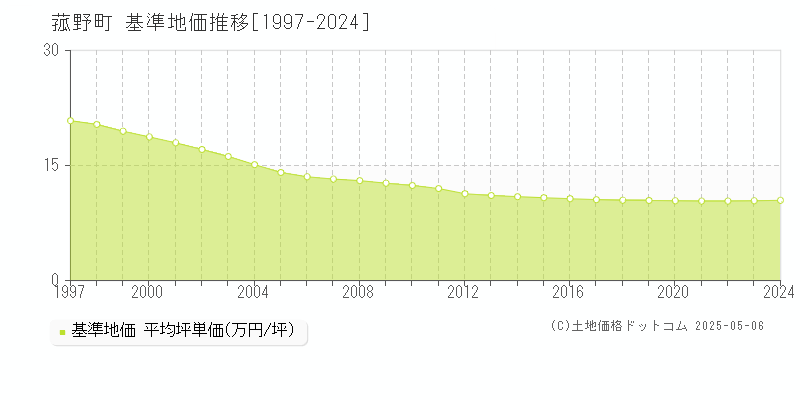 三重郡菰野町全域の基準地価推移グラフ 