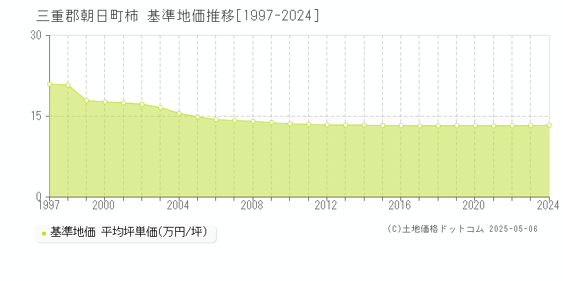 柿(三重郡朝日町)の基準地価推移グラフ(坪単価)[1997-2024年]