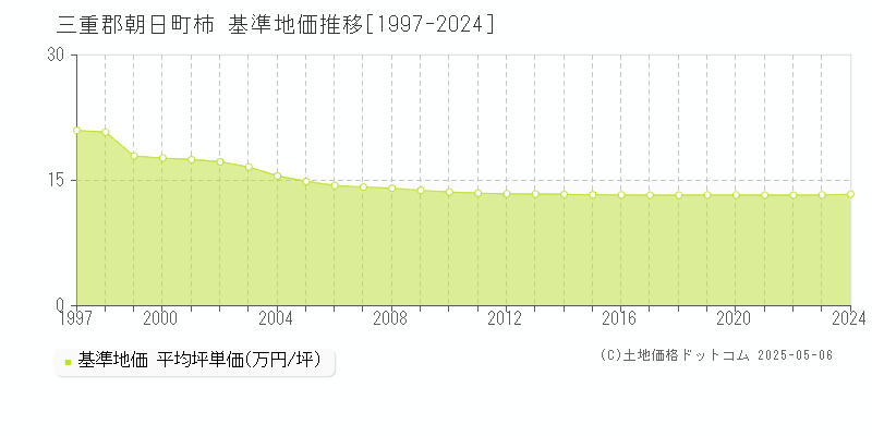 三重郡朝日町柿の基準地価推移グラフ 