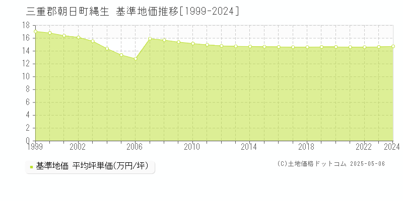 縄生(三重郡朝日町)の基準地価推移グラフ(坪単価)[1999-2024年]