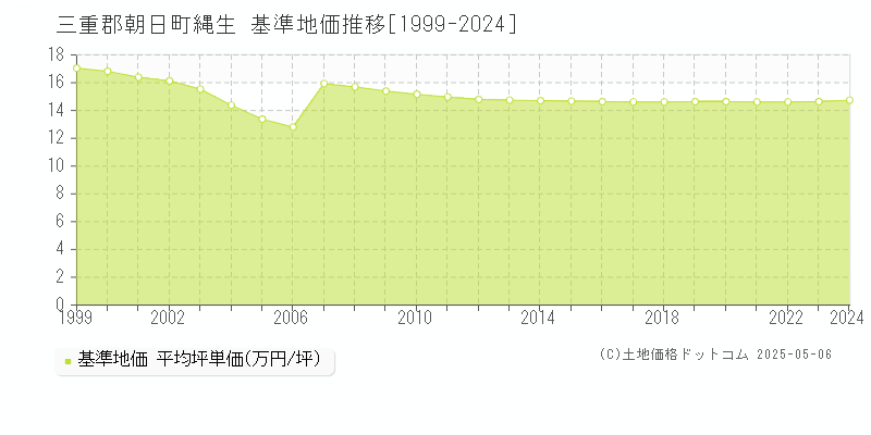 三重郡朝日町縄生の基準地価推移グラフ 