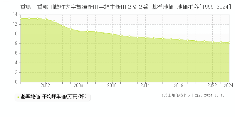 三重県三重郡川越町大字亀須新田字縄生新田２９２番 基準地価 地価推移[1999-2024]