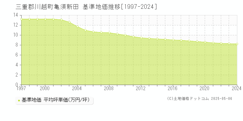 亀須新田(三重郡川越町)の基準地価推移グラフ(坪単価)[1997-2024年]
