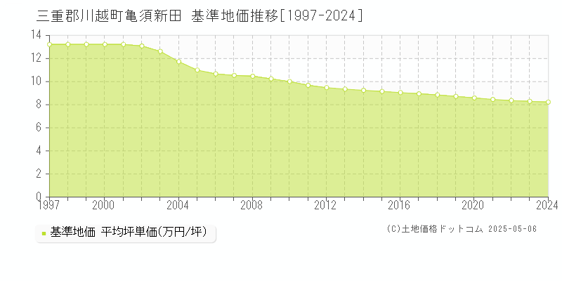 三重郡川越町亀須新田の基準地価推移グラフ 