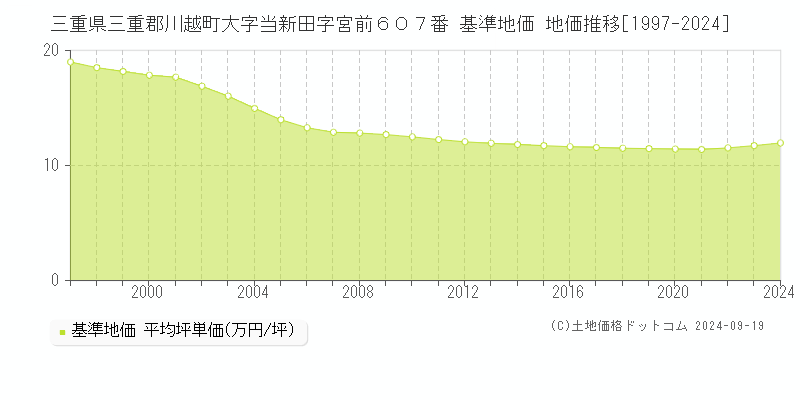 三重県三重郡川越町大字当新田字宮前６０７番 基準地価 地価推移[1997-2024]