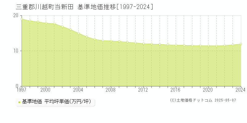 当新田(三重郡川越町)の基準地価推移グラフ(坪単価)[1997-2024年]