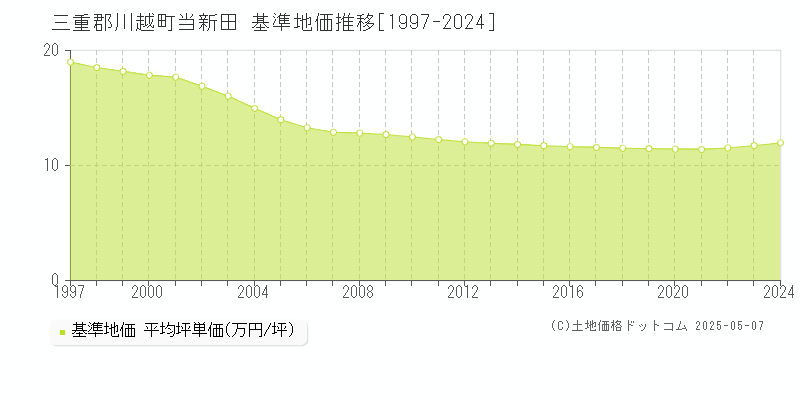 三重郡川越町当新田の基準地価推移グラフ 