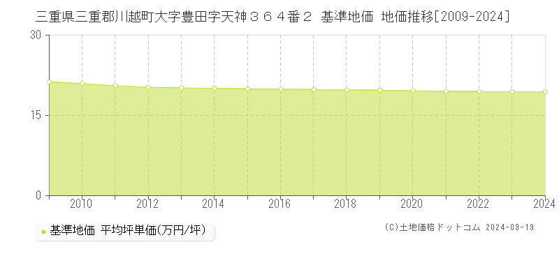 三重県三重郡川越町大字豊田字天神３６４番２ 基準地価 地価推移[2009-2024]