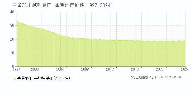 豊田(三重郡川越町)の基準地価推移グラフ(坪単価)[1997-2024年]