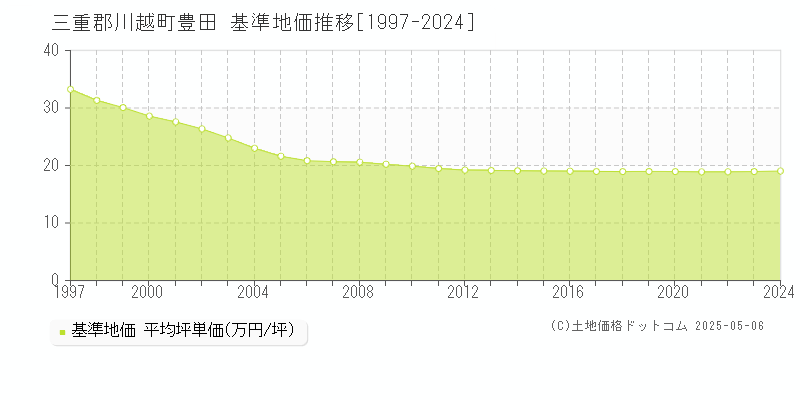 三重郡川越町豊田の基準地価推移グラフ 