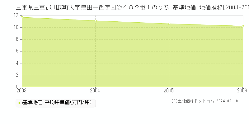 三重県三重郡川越町大字豊田一色字国治４８２番１のうち 基準地価 地価推移[2003-2006]