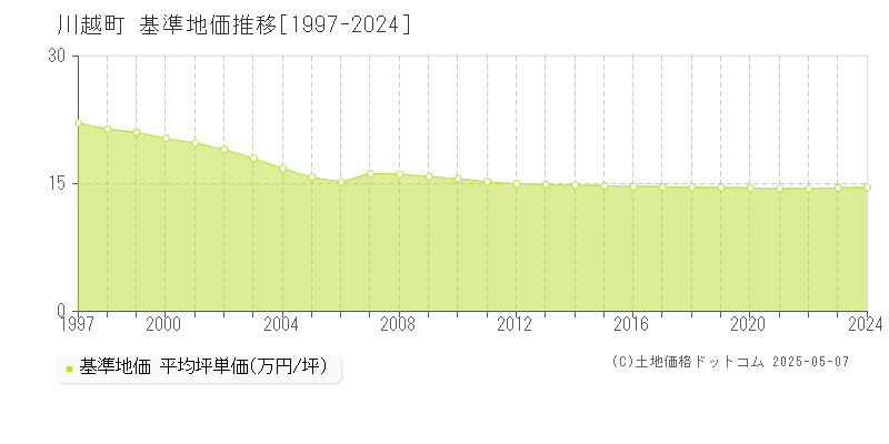 川越町(三重県)の基準地価推移グラフ(坪単価)[1997-2024年]