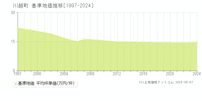 三重郡川越町全域の基準地価推移グラフ 