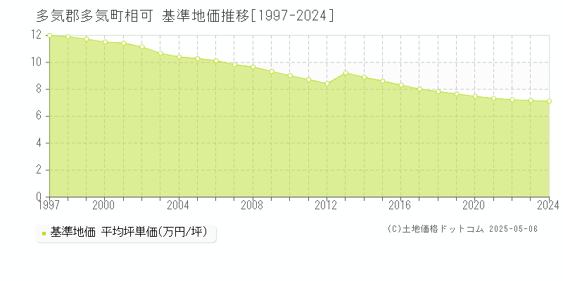相可(多気郡多気町)の基準地価推移グラフ(坪単価)[1997-2024年]