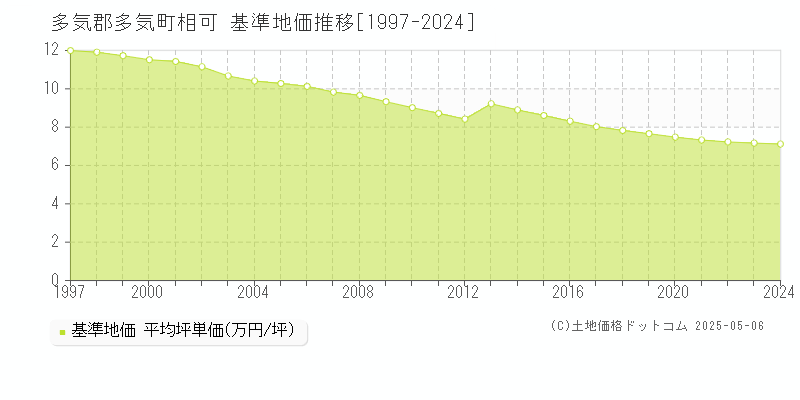 多気郡多気町相可の基準地価推移グラフ 