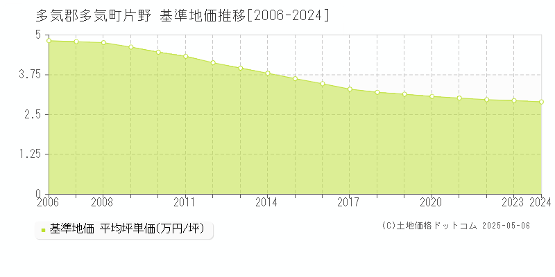 片野(多気郡多気町)の基準地価推移グラフ(坪単価)[2006-2024年]