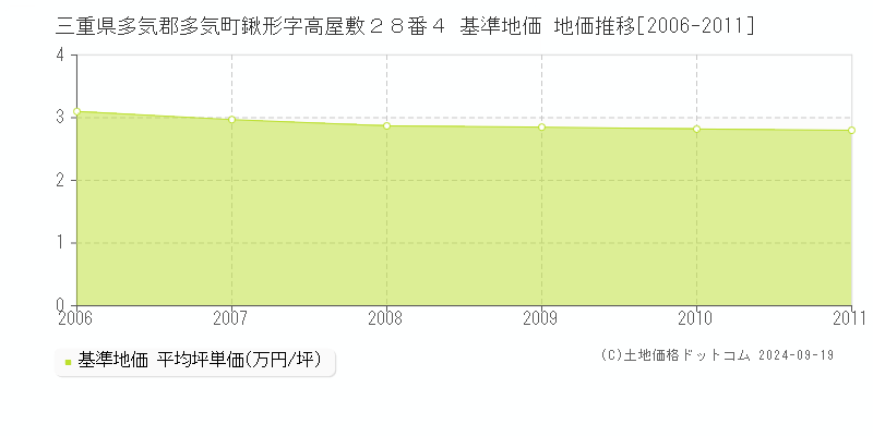 三重県多気郡多気町鍬形字高屋敷２８番４ 基準地価 地価推移[2006-2011]