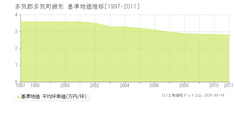 鍬形(多気郡多気町)の基準地価推移グラフ(坪単価)[1997-2011年]