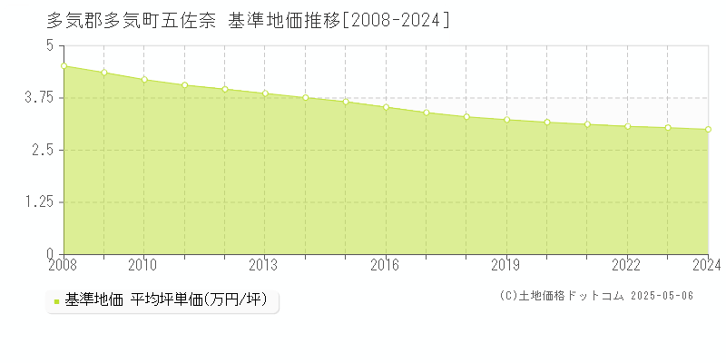 五佐奈(多気郡多気町)の基準地価推移グラフ(坪単価)[2008-2024年]