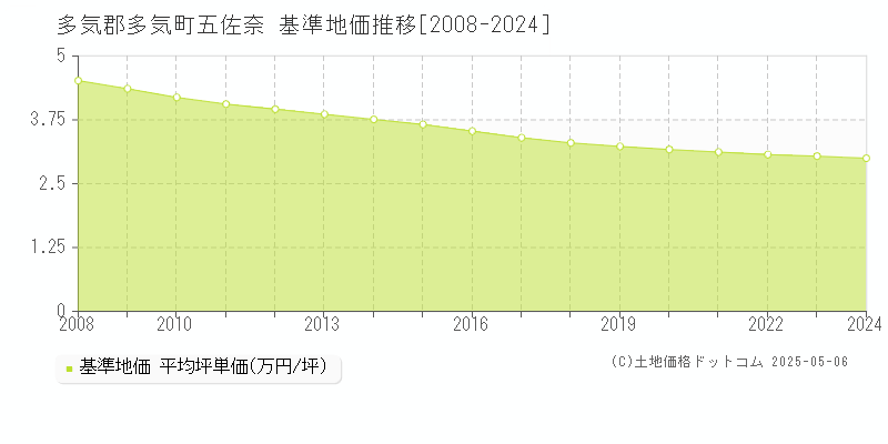 多気郡多気町五佐奈の基準地価推移グラフ 