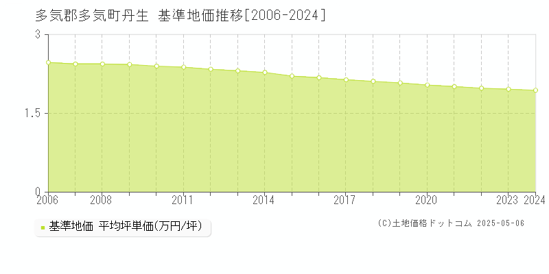 丹生(多気郡多気町)の基準地価推移グラフ(坪単価)[2006-2024年]