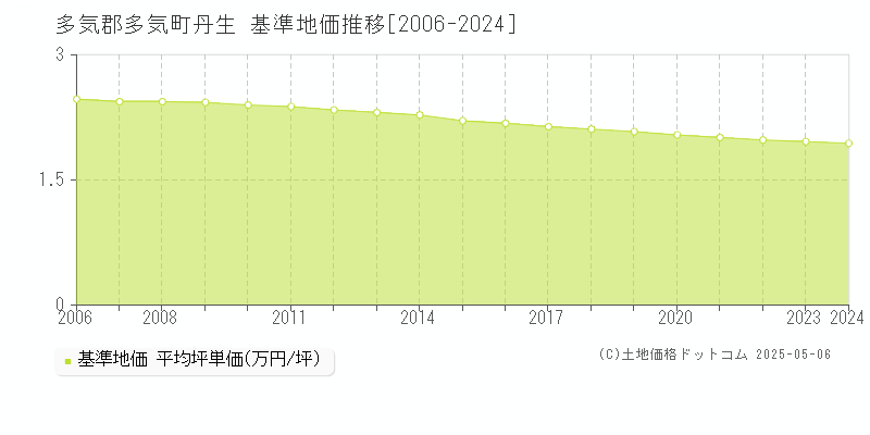 多気郡多気町丹生の基準地価推移グラフ 