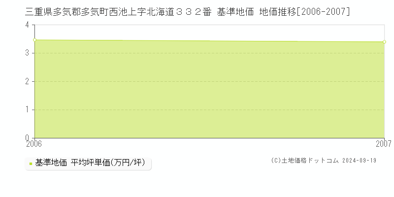 三重県多気郡多気町西池上字北海道３３２番 基準地価 地価推移[2006-2007]