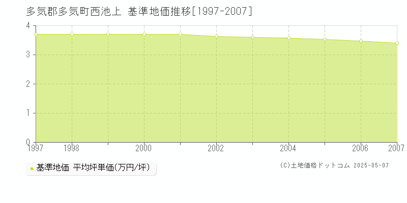 西池上(多気郡多気町)の基準地価推移グラフ(坪単価)[1997-2007年]