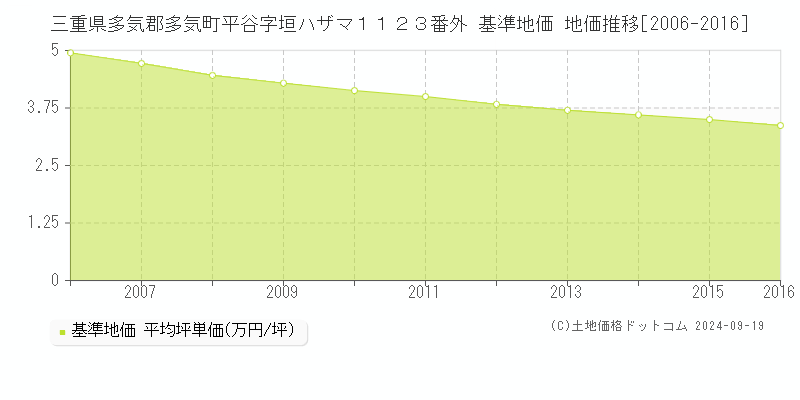 三重県多気郡多気町平谷字垣ハザマ１１２３番外 基準地価 地価推移[2006-2016]