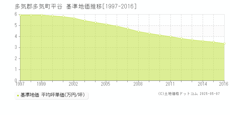 平谷(多気郡多気町)の基準地価推移グラフ(坪単価)[1997-2016年]