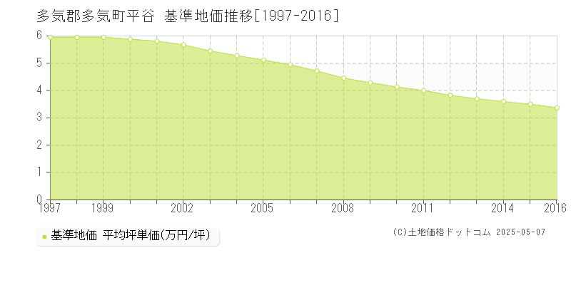 多気郡多気町平谷の基準地価推移グラフ 