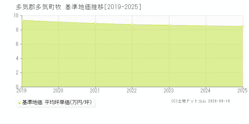 多気郡多気町牧の基準地価推移グラフ(坪単価)[2019-2025年]