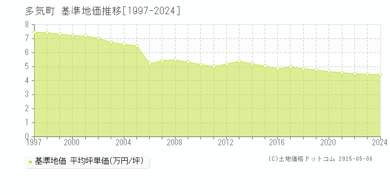 多気町(三重県)の基準地価推移グラフ(坪単価)[1997-2024年]